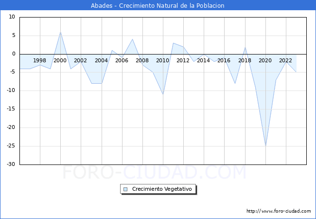 Crecimiento Vegetativo del municipio de Abades desde 1996 hasta el 2023 
