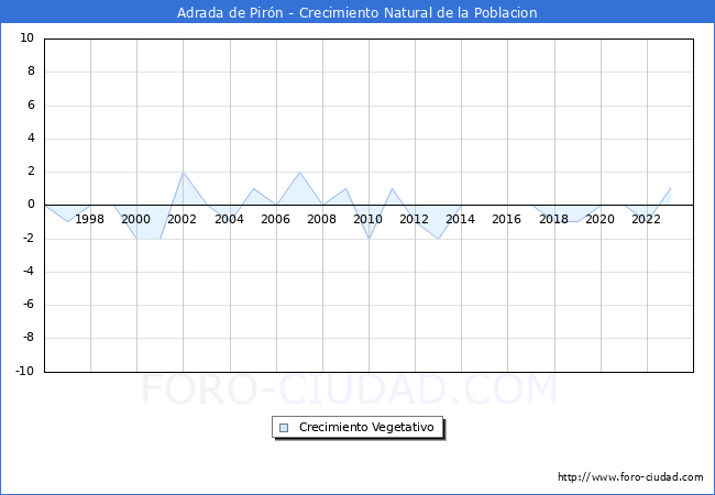 Crecimiento Vegetativo del municipio de Adrada de Pirn desde 1996 hasta el 2023 