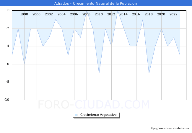 Crecimiento Vegetativo del municipio de Adrados desde 1996 hasta el 2023 