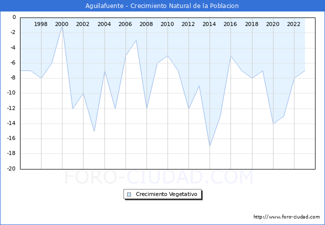 Crecimiento Vegetativo del municipio de Aguilafuente desde 1996 hasta el 2023 
