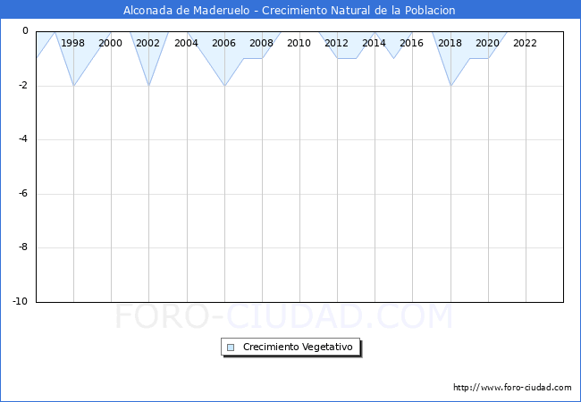 Crecimiento Vegetativo del municipio de Alconada de Maderuelo desde 1996 hasta el 2023 
