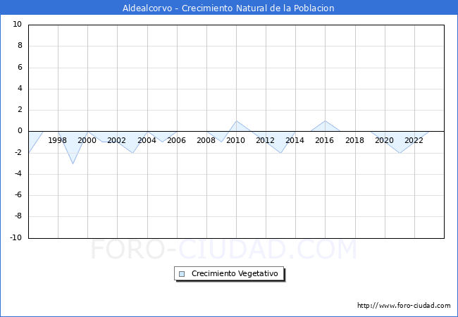 Crecimiento Vegetativo del municipio de Aldealcorvo desde 1996 hasta el 2023 