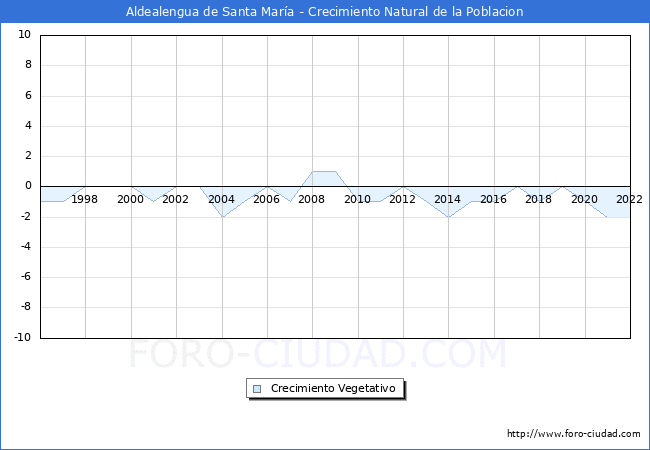 Crecimiento Vegetativo del municipio de Aldealengua de Santa Mara desde 1996 hasta el 2022 