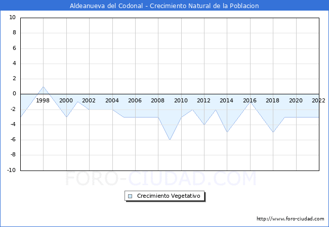 Crecimiento Vegetativo del municipio de Aldeanueva del Codonal desde 1996 hasta el 2022 