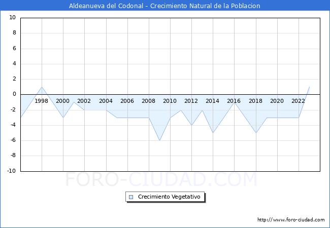 Crecimiento Vegetativo del municipio de Aldeanueva del Codonal desde 1996 hasta el 2023 