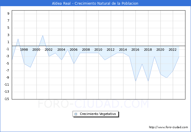 Crecimiento Vegetativo del municipio de Aldea Real desde 1996 hasta el 2023 