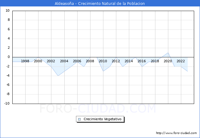 Crecimiento Vegetativo del municipio de Aldeaso�a desde 1996 hasta el 2023 