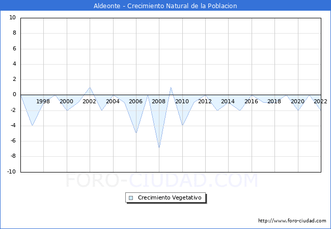 Crecimiento Vegetativo del municipio de Aldeonte desde 1996 hasta el 2022 