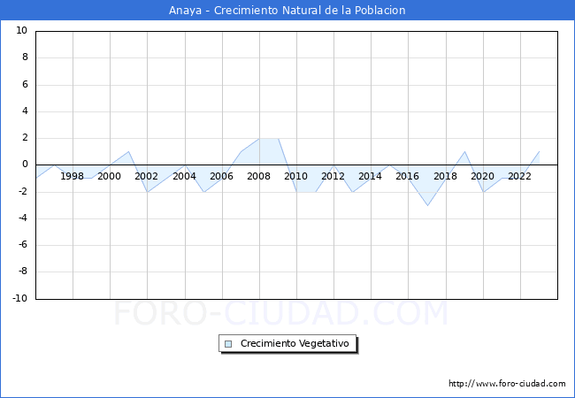 Crecimiento Vegetativo del municipio de Anaya desde 1996 hasta el 2023 