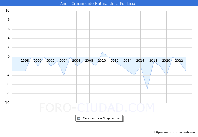 Crecimiento Vegetativo del municipio de A�e desde 1996 hasta el 2023 
