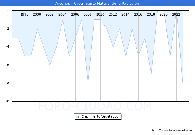 Crecimiento Vegetativo del municipio de Arcones desde 1996 hasta el 2023 