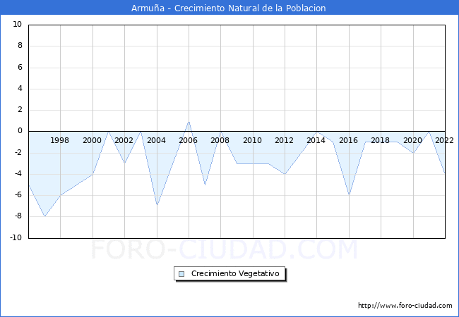 Crecimiento Vegetativo del municipio de Armua desde 1996 hasta el 2022 