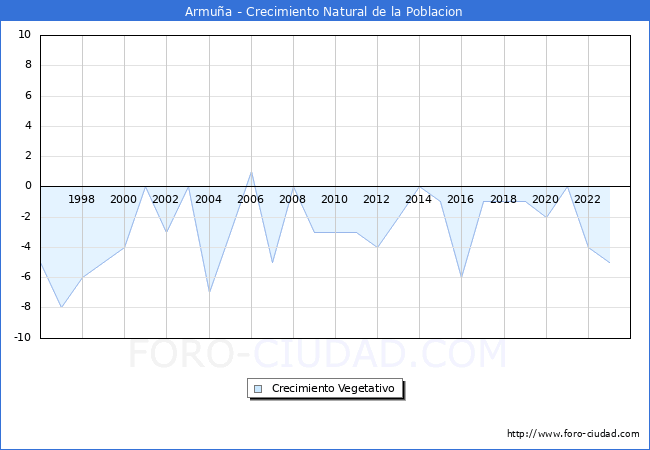 Crecimiento Vegetativo del municipio de Armua desde 1996 hasta el 2023 