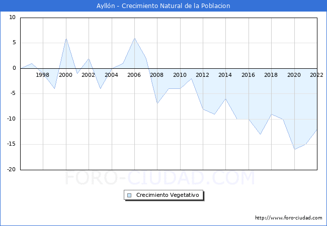 Crecimiento Vegetativo del municipio de Aylln desde 1996 hasta el 2022 