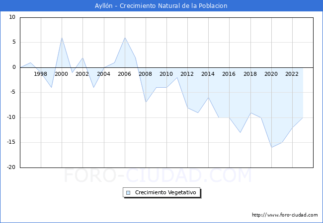Crecimiento Vegetativo del municipio de Ayll�n desde 1996 hasta el 2023 