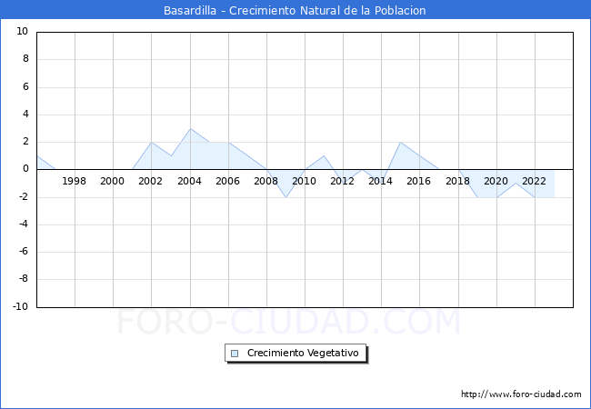 Crecimiento Vegetativo del municipio de Basardilla desde 1996 hasta el 2023 