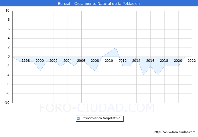 Crecimiento Vegetativo del municipio de Bercial desde 1996 hasta el 2022 