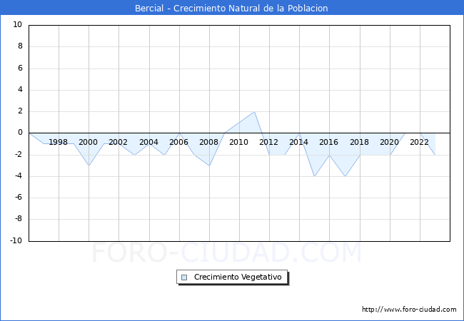 Crecimiento Vegetativo del municipio de Bercial desde 1996 hasta el 2023 