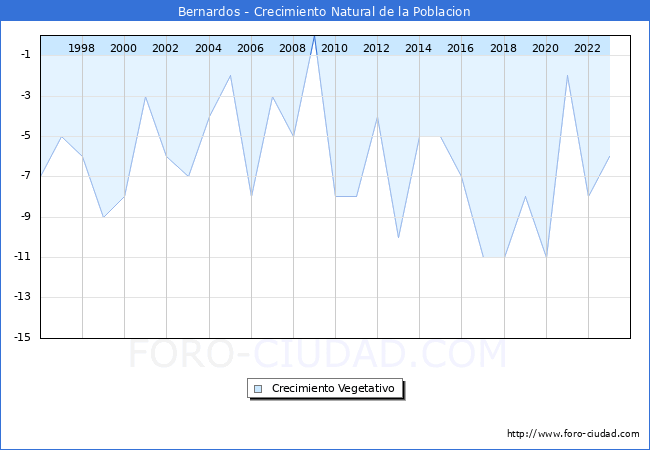 Crecimiento Vegetativo del municipio de Bernardos desde 1996 hasta el 2023 