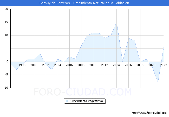 Crecimiento Vegetativo del municipio de Bernuy de Porreros desde 1996 hasta el 2022 