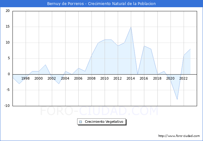 Crecimiento Vegetativo del municipio de Bernuy de Porreros desde 1996 hasta el 2023 