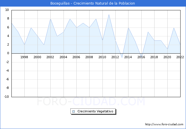 Crecimiento Vegetativo del municipio de Boceguillas desde 1996 hasta el 2021 