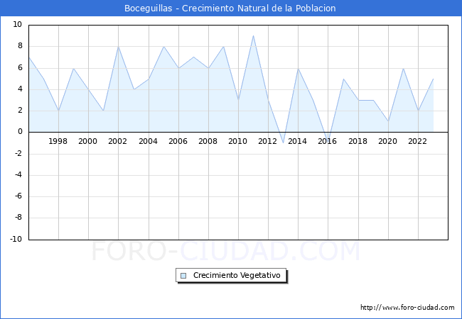 Crecimiento Vegetativo del municipio de Boceguillas desde 1996 hasta el 2023 