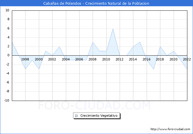 Crecimiento Vegetativo del municipio de Cabaas de Polendos desde 1996 hasta el 2022 