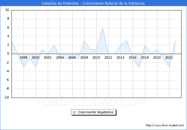Crecimiento Vegetativo del municipio de Caba�as de Polendos desde 1996 hasta el 2023 