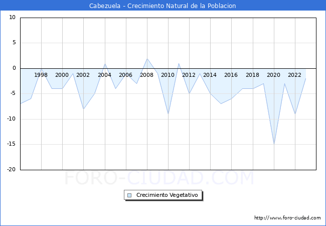Crecimiento Vegetativo del municipio de Cabezuela desde 1996 hasta el 2023 