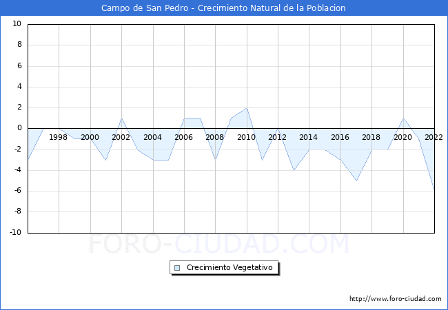 Crecimiento Vegetativo del municipio de Campo de San Pedro desde 1996 hasta el 2022 
