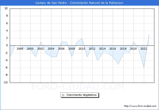 Crecimiento Vegetativo del municipio de Campo de San Pedro desde 1996 hasta el 2023 