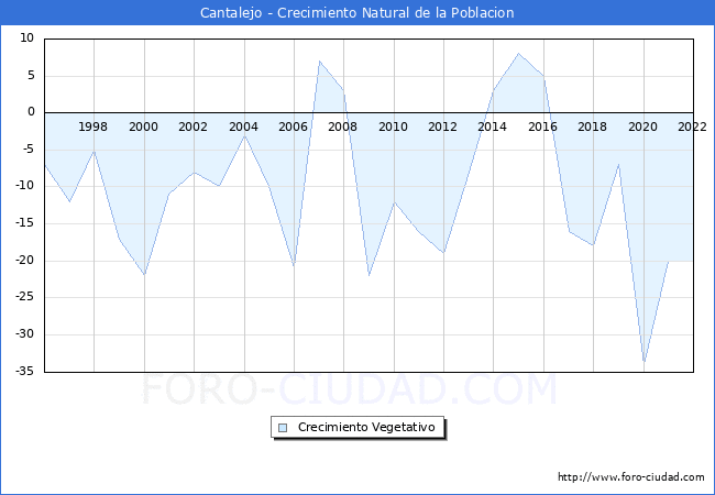 Crecimiento Vegetativo del municipio de Cantalejo desde 1996 hasta el 2022 