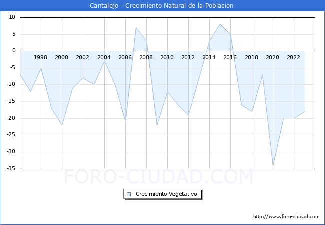 Crecimiento Vegetativo del municipio de Cantalejo desde 1996 hasta el 2023 