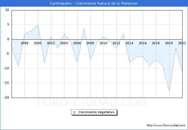 Crecimiento Vegetativo del municipio de Cantimpalos desde 1996 hasta el 2021 