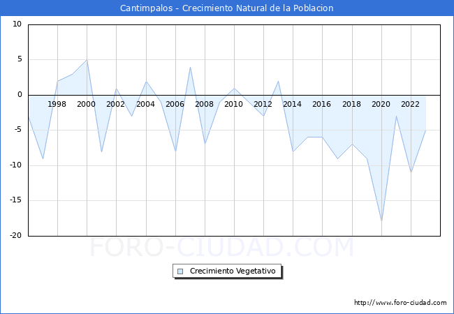 Crecimiento Vegetativo del municipio de Cantimpalos desde 1996 hasta el 2023 