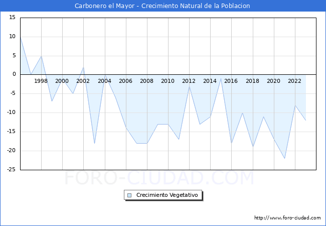 Crecimiento Vegetativo del municipio de Carbonero el Mayor desde 1996 hasta el 2023 