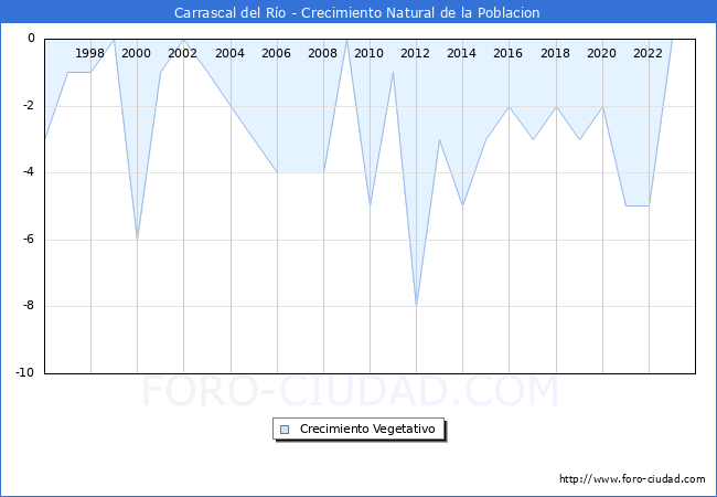 Crecimiento Vegetativo del municipio de Carrascal del Ro desde 1996 hasta el 2023 