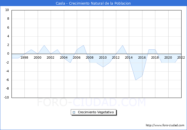 Crecimiento Vegetativo del municipio de Casla desde 1996 hasta el 2022 