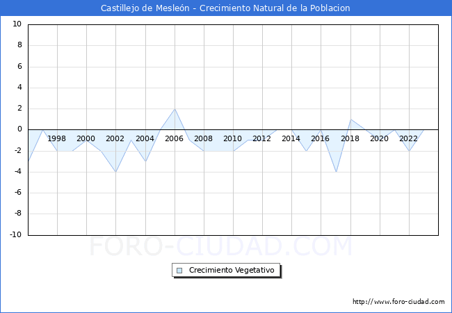 Crecimiento Vegetativo del municipio de Castillejo de Meslen desde 1996 hasta el 2023 