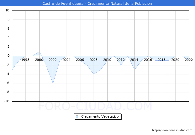 Crecimiento Vegetativo del municipio de Castro de Fuentiduea desde 1996 hasta el 2022 