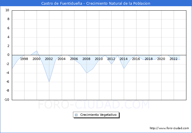 Crecimiento Vegetativo del municipio de Castro de Fuentiduea desde 1996 hasta el 2023 