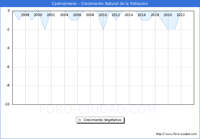 Crecimiento Vegetativo del municipio de Castrojimeno desde 1996 hasta el 2023 