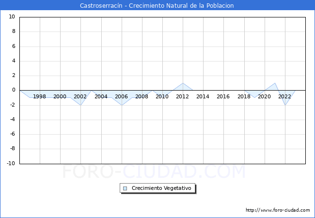 Crecimiento Vegetativo del municipio de Castroserracn desde 1996 hasta el 2023 