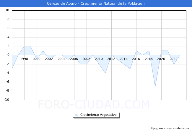 Crecimiento Vegetativo del municipio de Cerezo de Abajo desde 1996 hasta el 2023 