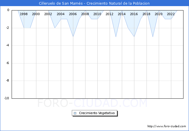 Crecimiento Vegetativo del municipio de Cilleruelo de San Mams desde 1996 hasta el 2023 