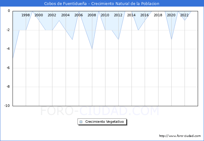Crecimiento Vegetativo del municipio de Cobos de Fuentiduea desde 1996 hasta el 2023 
