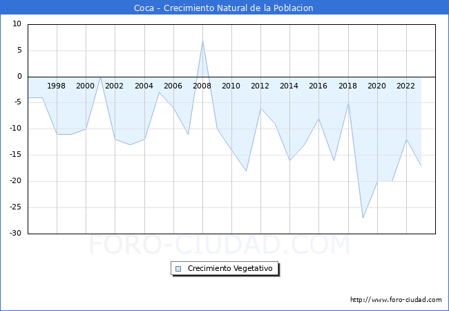 Crecimiento Vegetativo del municipio de Coca desde 1996 hasta el 2023 