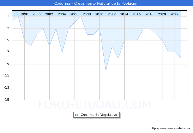 Crecimiento Vegetativo del municipio de Codorniz desde 1996 hasta el 2023 