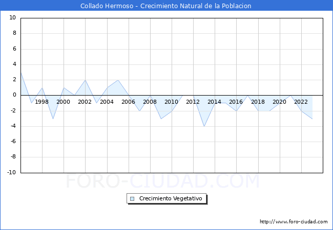 Crecimiento Vegetativo del municipio de Collado Hermoso desde 1996 hasta el 2023 